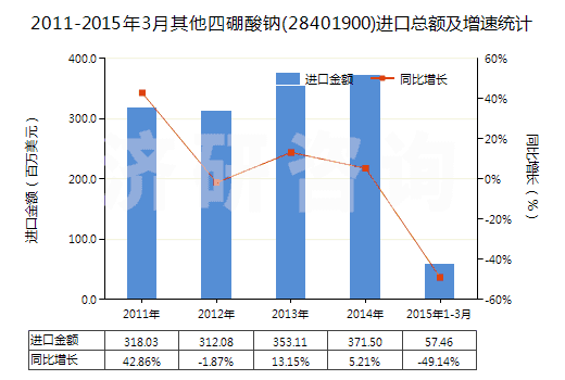 2011-2015年3月其他四硼酸鈉(28401900)進(jìn)口總額及增速統(tǒng)計(jì) 2011-2015年3月其他四硼酸鈉(28401900)進(jìn)口總額及增速統(tǒng)計(jì)